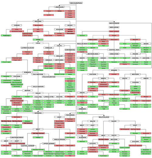 Árbol genealógico de las lenguas indoeuropeas